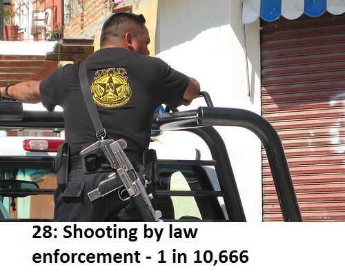 vehicle - 28 Shooting by law enforcement 1 in 10,666