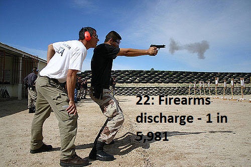 facebook - 22 Firearms discharge 1 in 5,981