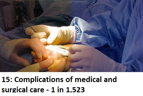 hip replacement surgery - 15 Complications of medical and surgical care 1 in 1,523