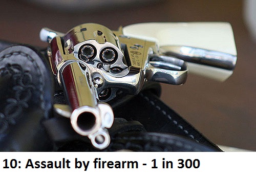 risk of fire - 10 Assault by firearm 1 in 300