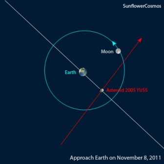 An asteroid larger than an air craft carrier will pass extremely close to the earth this Tuesday  November 8th.  "The space rock will be about 201,700 miles 324,600 kilometers away, which is 0.85 the distance between the moon and the Earth." Even though the asteroid will be inside the orbit of the moon, there should be no detectable effects on the 