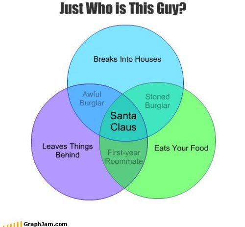 meme stream - guy rating chart - Just Who is This Guy? Breaks Into Houses Awful Burglar Stoned Burglar Santa Claus Leaves Things Behind Eats Your Food Firstyear Roommate GraphJam.com