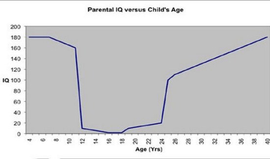 parental and child iq - Parental Iq versus Child's Age 140 O Age Yrs