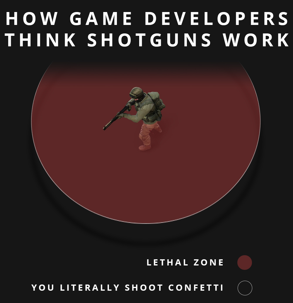 shotguns in video games meme - How Game Developers Think Shotguns Work Lethal Zone You Literallyshoot Confetti