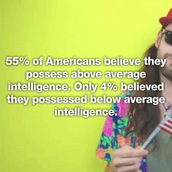 fun - 55% of Americans believe they possess above average intelligence. Only 4% believed they possessed below average intelligence.