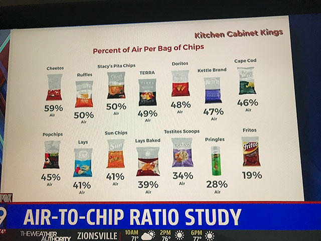 air chip - Kitchen Cabinet Kings Percent of Air Per Bag of Chips Cape Cod Doritos Stacy's Pita Chips Cheetos Kettle Brand Terra Ruffles 59% 50% 48% 46% Alr % 47% 49% Sun Chips Popchips Fritos Tostitos Scoops Lays Lays Baked Pringles Yritos 45% 41% 34% 19%