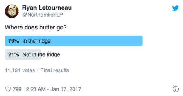 diagram - Ryan Letourneau Where does butter go? 79% In the fridge 21% Not in the fridge 11,191 votes. Final results 799