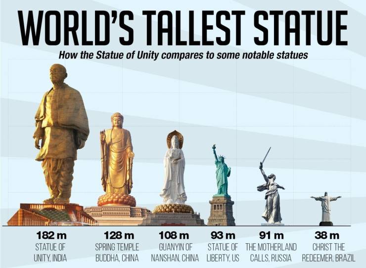 random pics - statue of liberty - World'S Tallest Statue How the Statue of Unity compares to some notable statues 182 m Statue Of Unity, India 128 m Spring Temple Buddha, China 108 m 93 m 91 m 38 m Guanyin Of Statue Of The Motherland Christ The Nanshan Ch