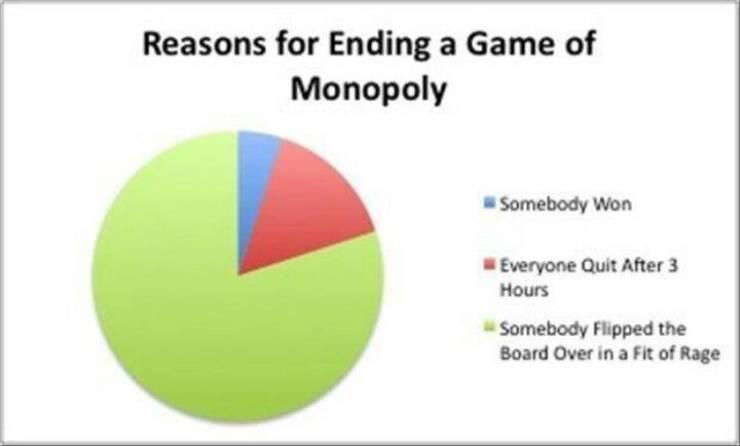 funny monopoly memes - Reasons for Ending a Game of Monopoly Somebody Won Everyone Quit After 3 Hours Somebody Flipped the Board Over in a Fit of Rage