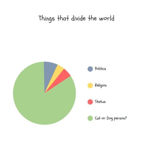 diagram - Things that divide the world Politics Religion Status Cat or Dog person?