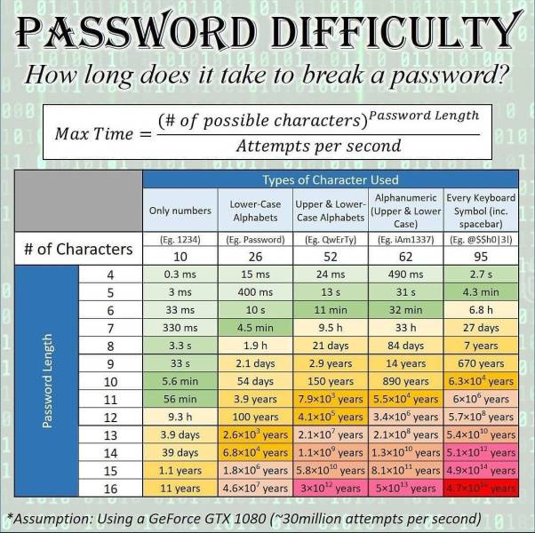 strong your password - Password Difficulty 111 1812 How long does it take to break a password? Max Time # of possible characters Password Length Attempts per second 218 Bb Only numbers # of Characters Eg. 1234 10 0.3 ms 3 ms 33 ms 330 ms Types of Characte
