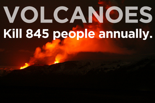 Volcanoes Kill 845 people annually.