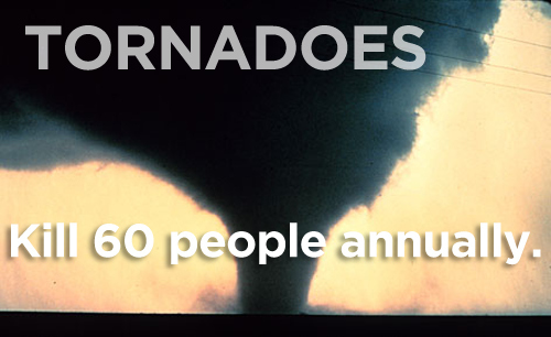 tornadoes - | Tornadoes Kill 60 people annually.