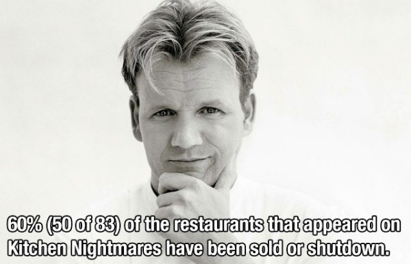 gordon ramsay - 60% 50 of 83 of the restaurants that appeared on Kitchen Nightmares have been sold or shutdown.