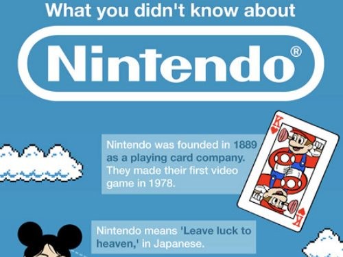 banner - What you didn't know about Nintendo Nintendo was founded in 1889 as a playing card company. They made their first video game in 1978. Nintendo means 'Leave luck to heaven,' in Japanese.