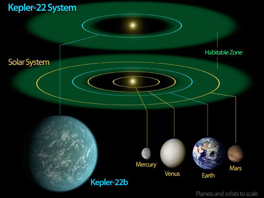 Kepler 22b: An Almost Earth Orbiting an Almost Sun