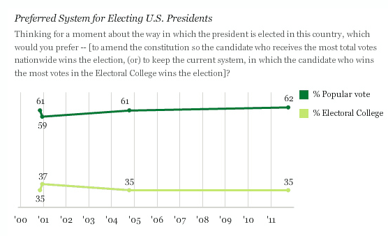 2011 Gallup poll shows 62% say reform the way we vote back to popular vote from electoral college. So say you?