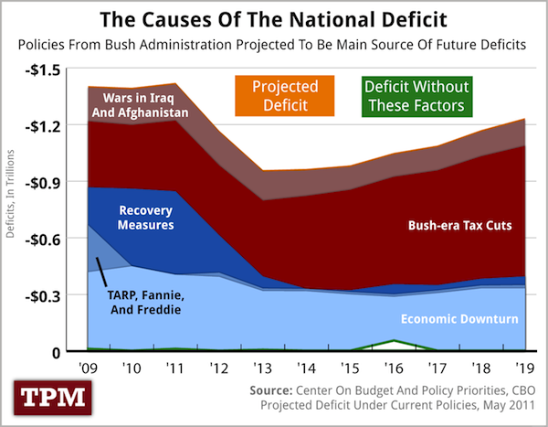 Policies from Bush era-tax cuts projected to be main source of future deficits. GOP led Congress continues his failures.