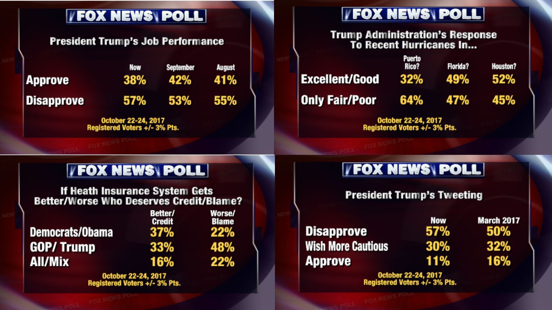 The Fox News poll is based on landline and cellphone interviews with randomly chosen registered voters nationwide. America is waking up and smelling the stink emanating from the White House.