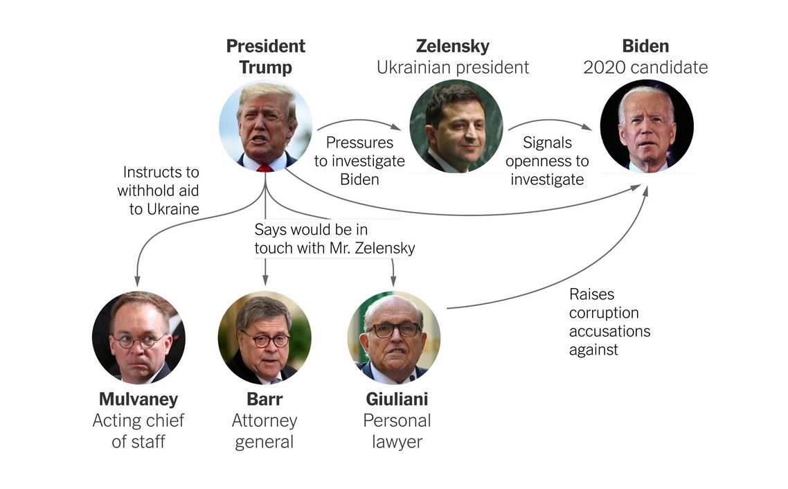 timeline of biden ukraine - President Trump Zelensky Ukrainian president Biden 2020 candidate Pressures to investigate Biden Signals openness to investigate Instructs to withhold aid to Ukraine Says would be in touch with Mr. Zelensky Raises corruption ac