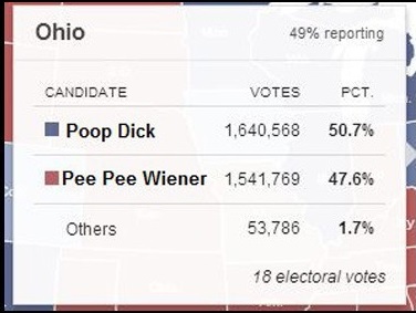 number - Ohio 49% reporting Candidate Votes Pct Poop Dick 1,640,568 50.7% Pee Pee Wiener 1,541,769 47.6% Others 53,786 1.7% y 18 electoral votes