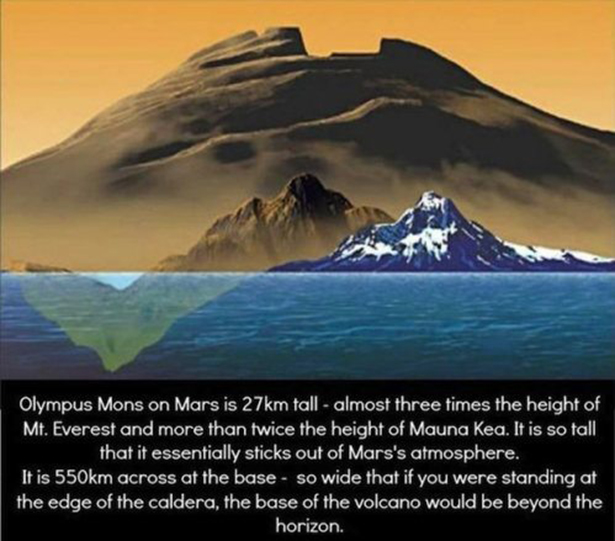 olympus mons meme - Olympus Mons on Mars is 27km tall almost three times the height of Mt. Everest and more than twice the height of Mauna Kea. It is so tall that it essentially sticks out of Mars's atmosphere. It is m across at the base so wide that if y