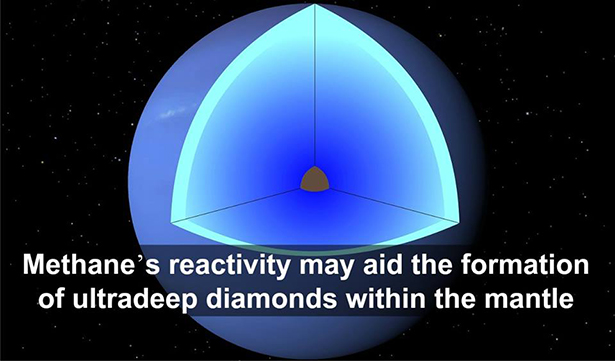 science quotes - Methane's reactivity may aid the formation of ultradeep diamonds within the mantle