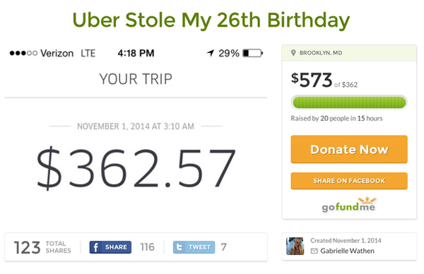 memes - gofundme - Uber Stole My 26th Birthday ...00 Verizon Lte 1 29%D Brooklyn, Md Your Trip $573 $362 Raised by 20 people in 15 hours At Donate Now $362.57 On Facebook gofundme 123 Total f 116 Tweet 7 Created Gabrielle Wathen 143