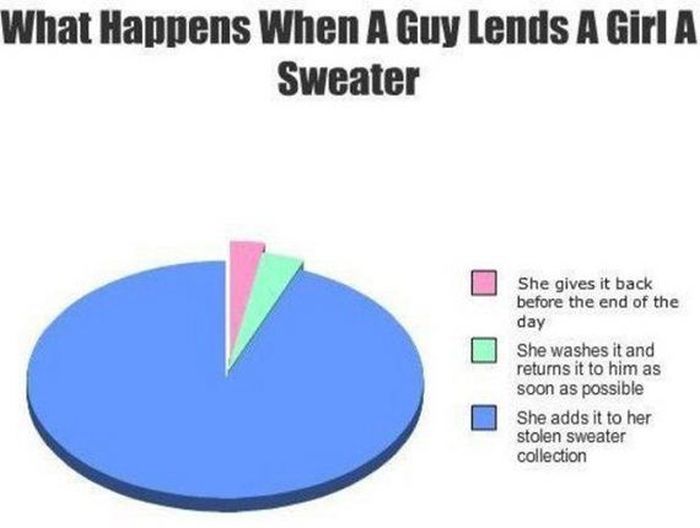 Funny sexist meme that says - sweater girl meme - What Happens When A Guy Lends A Girl A Sweater She gives it back before the end of the day She washes it and returns it to him as soon as possible She adds it to her stolen sweater collection