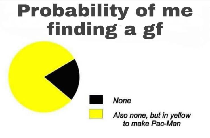 diagram - Probability of me finding a gf None Also none, but in yellow to make PacMan