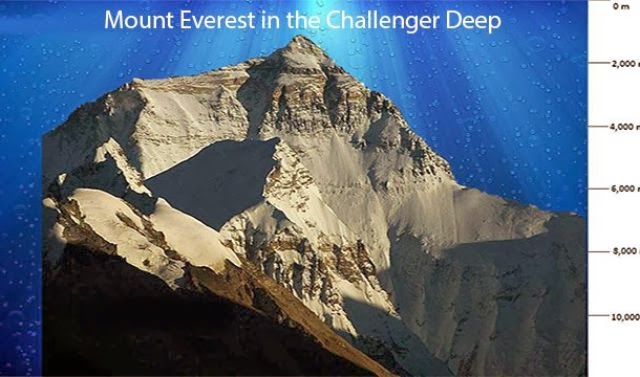 he deepest spot on Earth is the Challenger Deep in the Mariana Trench. It is nearly 11 km below the surface of the ocean 7 miles and only 3 people have ever ventured there