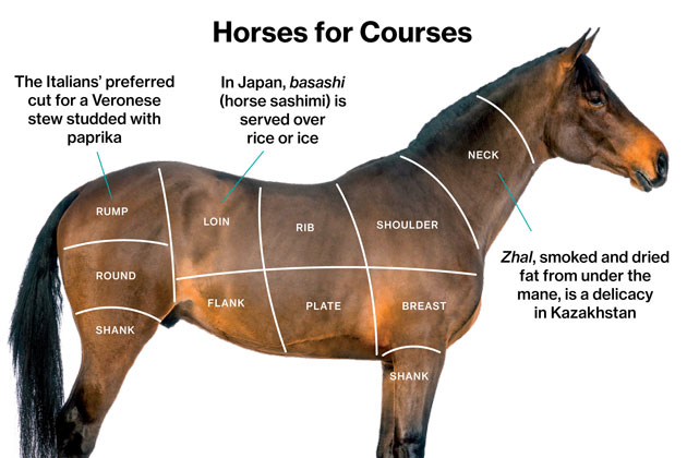 Horse Meat Banned: Consuming horse meat is technically legal in most states however, slaughtering horses for human consumption is banned in the U.S.