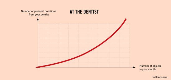 funny time graphs - Number of personal questions from your dentist At The Dentist Number of objects in your mouth truthfacts.com