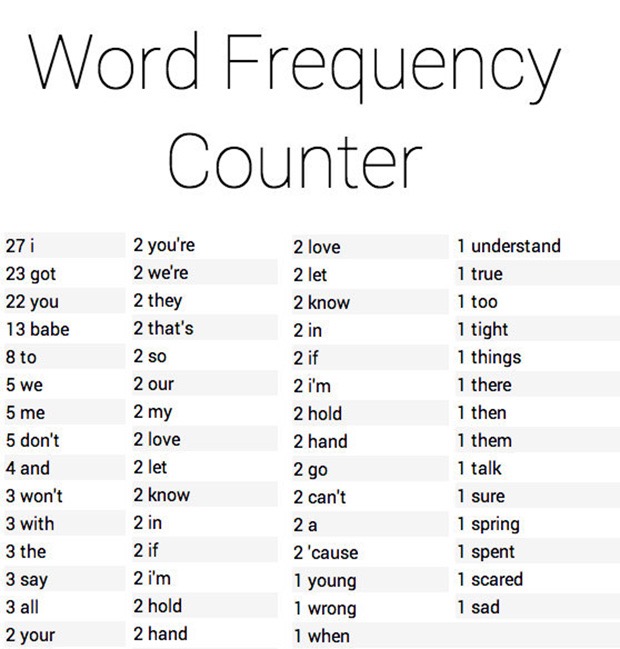 <a href="http://www.writewords.org.uk/word_count.asp" target="_blank">Word Frequency Counter</a> - Find out if you overused a particular word in your writing.