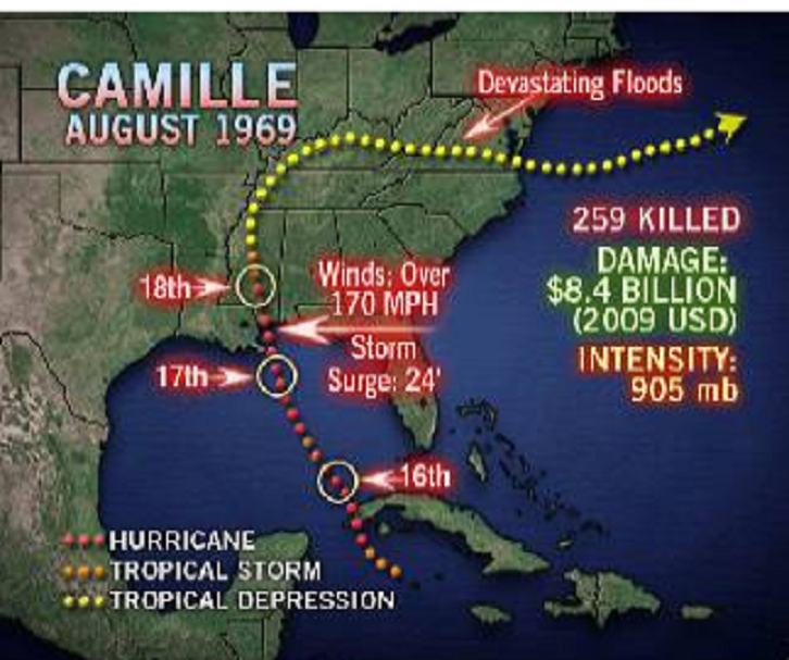 Hurricane Camile showed New Orleans what a hurricane can do.  New Orleans forgot about this and Katrina fuck em over again.