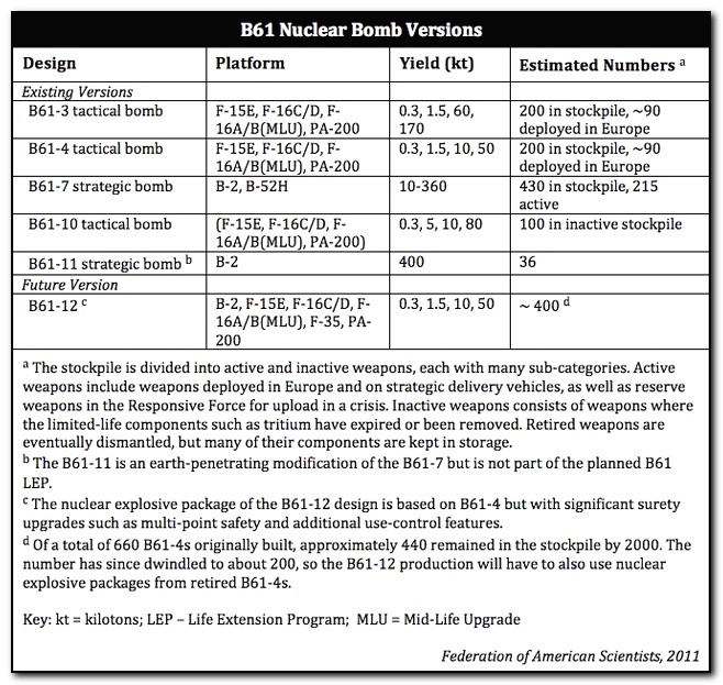 document - B61 Nuclear Bomb Versions Design Platform Yield kt Estimated Numbers a Existing Versions B613 tactical bomb F15E, F16CD, F 0.3, 1.5, 60, 200 in stockpile, 90 16ABMlu, Pa200 170 deployed in Europe B614 tactical bomb F15E, F16CD, F 0.3, 1.5, 10, 
