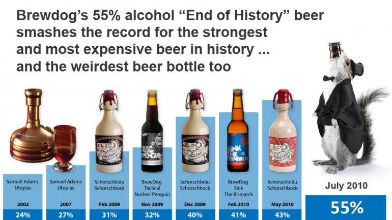 Scottish brewery BrewDog has reclaimed the world record for the strongest beer in history with a 55 alcohol beer which it has named -The End of History.Only 11 bottles will be available, and each bottle will come inside a stuffed animal seven Stoats will be available at GBP500 and four grey squirrels at GBP700, making it also the most ex