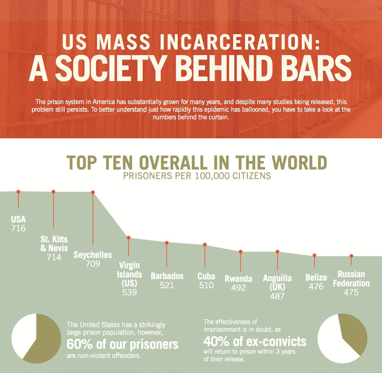 Prison Facts