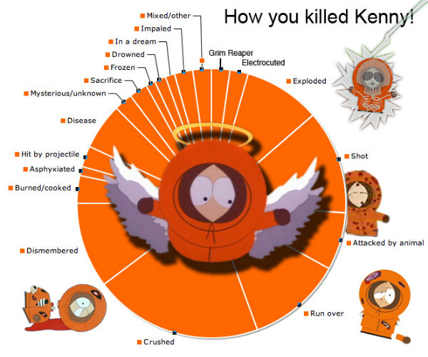 Kenny has been killed an unbelievable number of times on 'South Park.' And "Oh my god, they killed Kenny!" is a frequent cry. Poor Kenny!