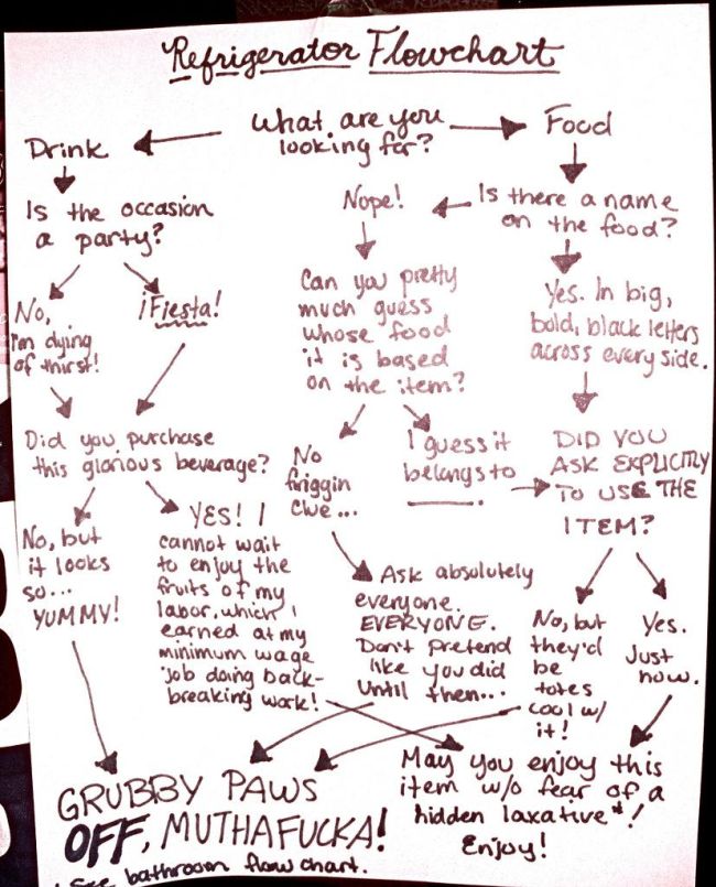 passive aggressive flowchart - Refrigerator Flowchart Drink & what are your Food Nope! Is the occasion a party? Is there a name on the food? No Fiesta! I'm dying Can you pretty much quess whose food it is based on the item? Yes. In big, bold, black letter
