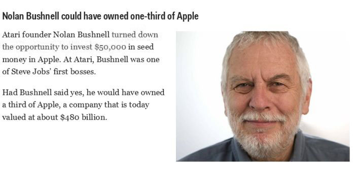 jaw - Nolan Bushnell could have owned onethird of Apple Atari founder Nolan Bushnell turned down the opportunity to invest $50,000 in seed money in Apple. At Atari, Bushnell was one of Steve Jobs' first bosses. Had Bushnell said yes, he would have owned a