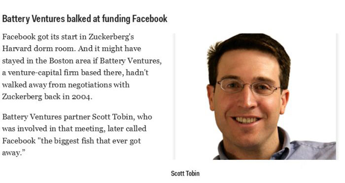 scott tobin - Battery Ventures balked at funding Facebook Facebook got its start in Zuckerberg's Harvard dorm room. And it might have stayed in the Boston area if Battery Ventures, a venture capital firm based there, hadn't walked away from negotiations w
