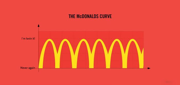 mcdonalds curve - The Mcdonalds Curve I'm lovin it! Never again