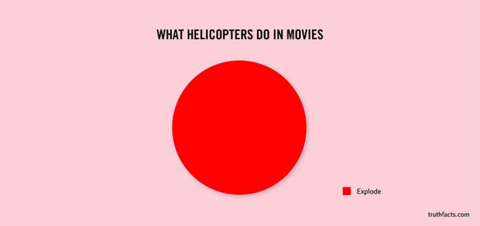 ironic facts - What Helicopters Do In Movies Explode truthfacts.com