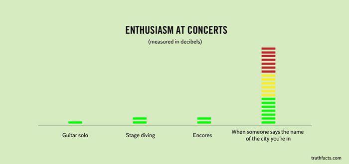 diagram - Enthusiasm At Concerts measured in decibels Guitar solo Stage diving Encores When someone says the name of the city you're in truthfacts.com