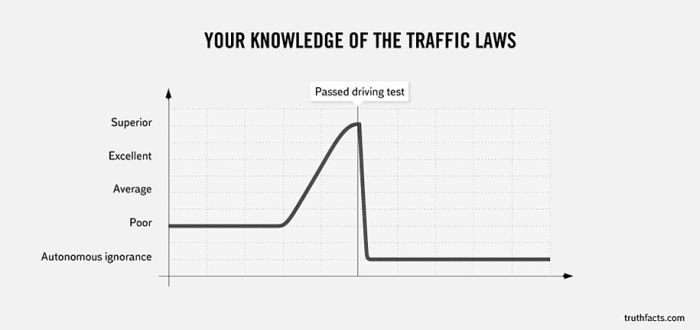 funny life graphs - Your Knowledge Of The Traffic Laws Passed driving test Superior Excellent Average Poor Autonomous ignorance truthfacts.com