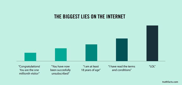 funny internet facts - The Biggest Lies On The Internet "Congratulations! You are the one millionth visitor" "You have now been succesfully unsubscribed" "I am at least 18 years of age "Lol" I have read the terms and conditions" truthfacts.com