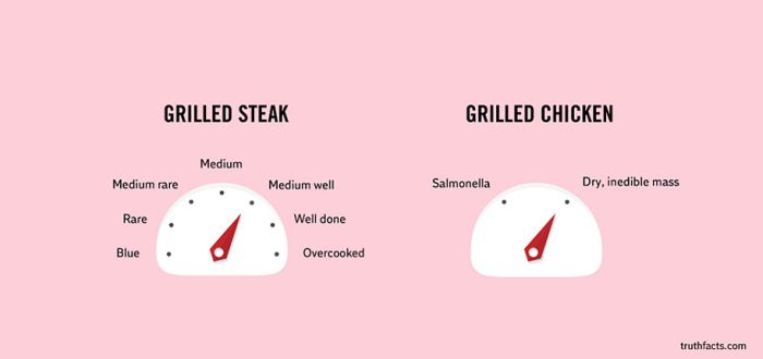 facts funny but true - Grilled Steak Grilled Chicken Medium Medium rare Medium well Salmonella Dry, inedible mass Rare Blue . . . Well done Overcooked Blue O truthfacts.com