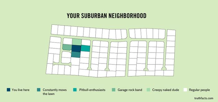 Your Suburban Neighborhood You live here Pitbullenthusiasts Constantly mows the lawn Garage rock band Creepy naked dude Regular people truthfacts.com