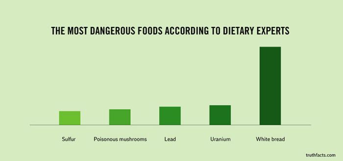 graphs in everyday life - The Most Dangerous Foods According To Dietary Experts J Sulfur Poisonous mushrooms Lead Uranium White bread truthfacts.com
